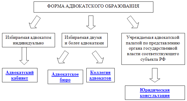 Реферат: Формы адвокатских образований 2